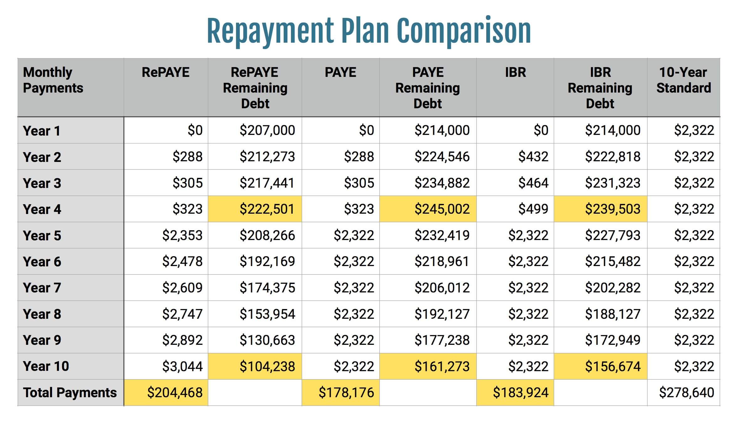 Thinking About Switching From RePAYE While In PSLF Think Again 